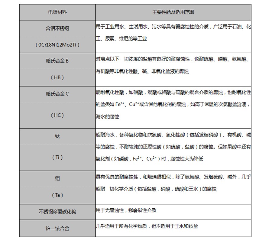电磁流量计电选型表 电磁流量计电选型表