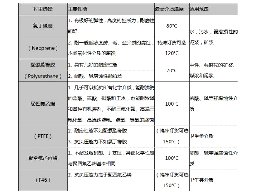 电磁流量计衬里选型表 电磁流量计衬里选型表
