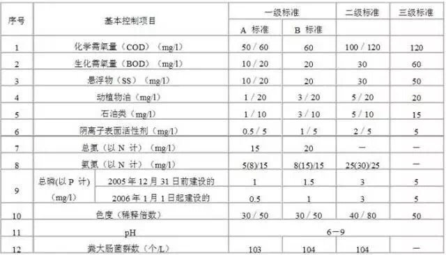污水排放标准 污水排放标准