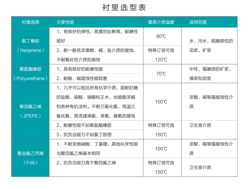 电磁流量计衬里选型表