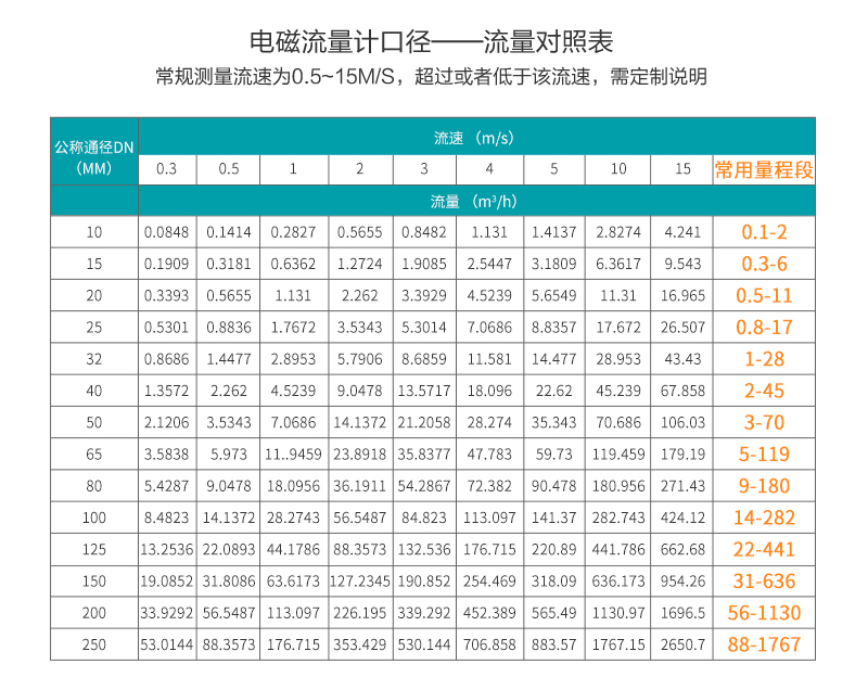 电磁流量计口径—流量对照表 电磁流量计口径—流量对照表