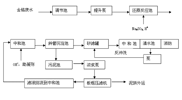 工艺流程图