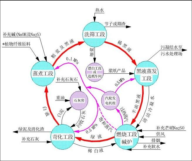 造纸废水处理工艺流程图