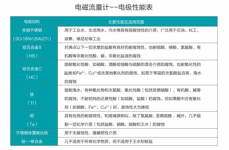 电磁流量计电极性能表