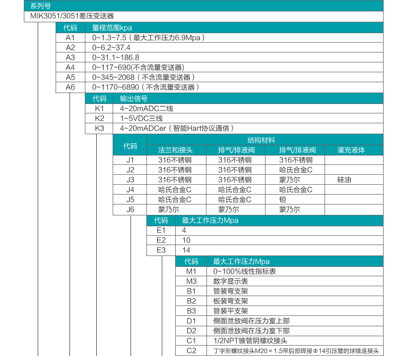 參數表