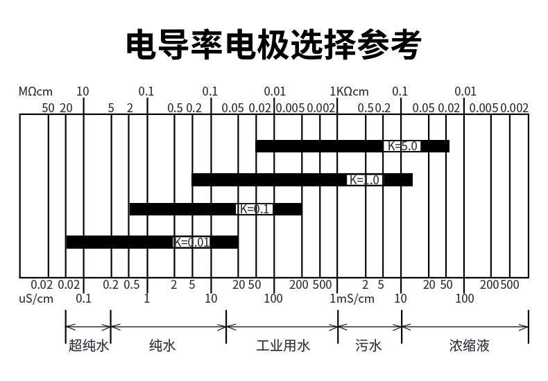 電導率范圍