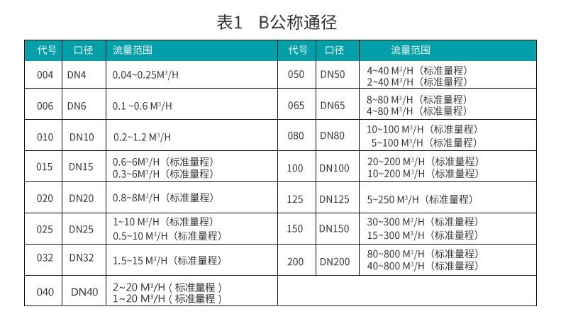 公稱通經