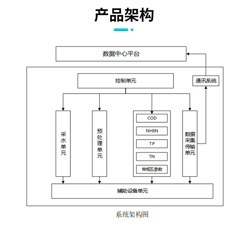 产品架构