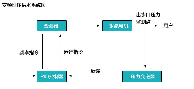 恒压供水系统