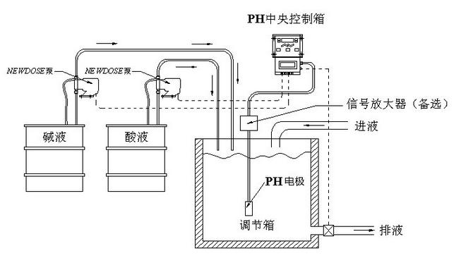 在线pH加药控制系统