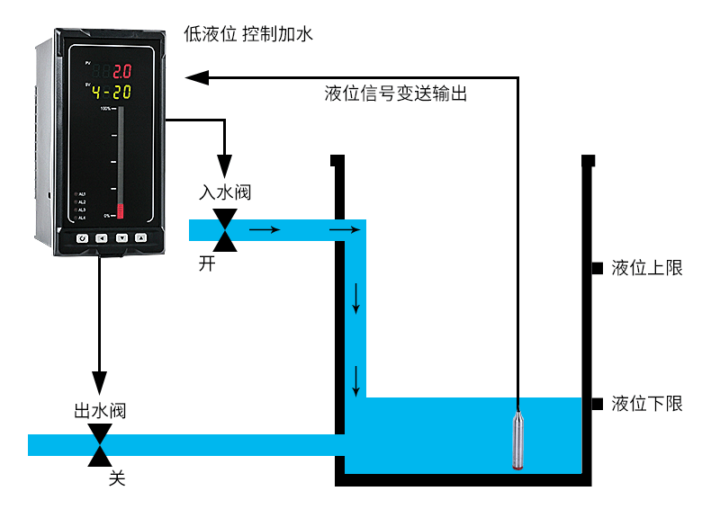 液位测量控制系统